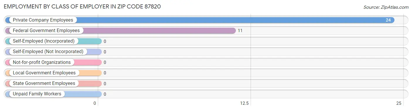 Employment by Class of Employer in Zip Code 87820