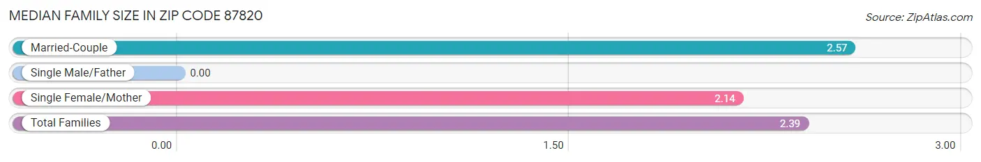 Median Family Size in Zip Code 87820