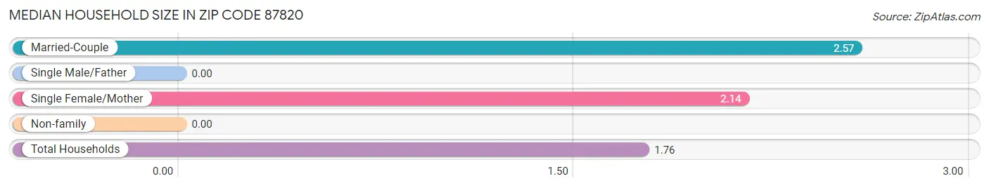Median Household Size in Zip Code 87820