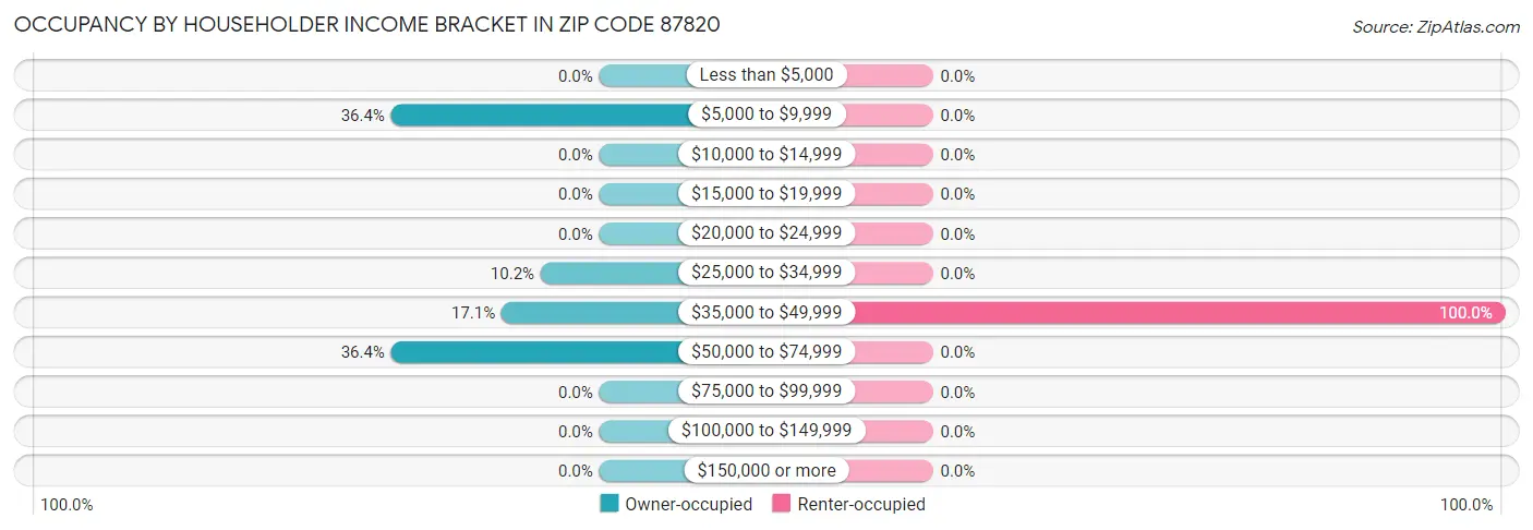 Occupancy by Householder Income Bracket in Zip Code 87820