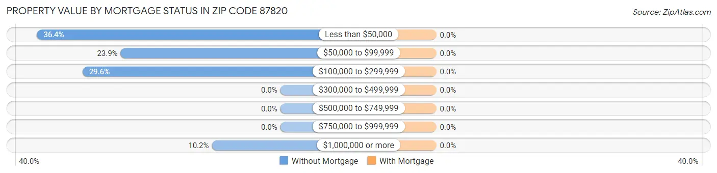 Property Value by Mortgage Status in Zip Code 87820