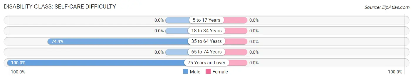 Disability in Zip Code 87820: <span>Self-Care Difficulty</span>