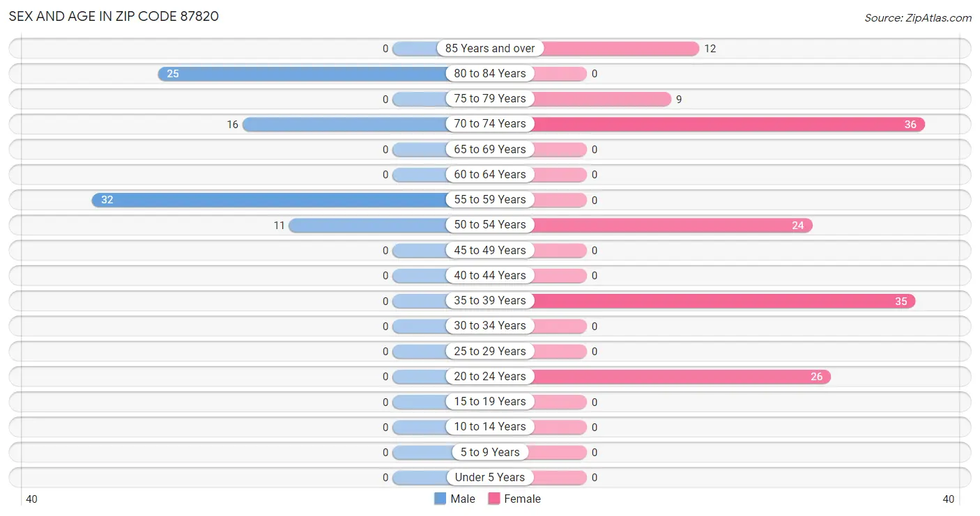 Sex and Age in Zip Code 87820