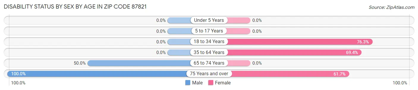 Disability Status by Sex by Age in Zip Code 87821