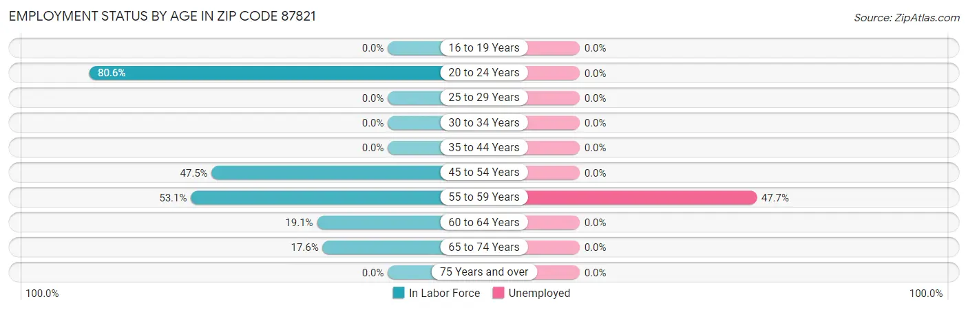 Employment Status by Age in Zip Code 87821