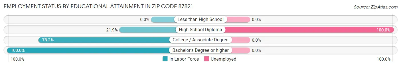 Employment Status by Educational Attainment in Zip Code 87821