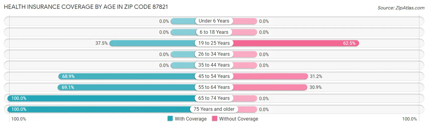 Health Insurance Coverage by Age in Zip Code 87821