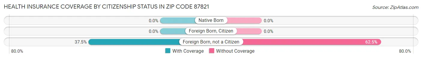 Health Insurance Coverage by Citizenship Status in Zip Code 87821