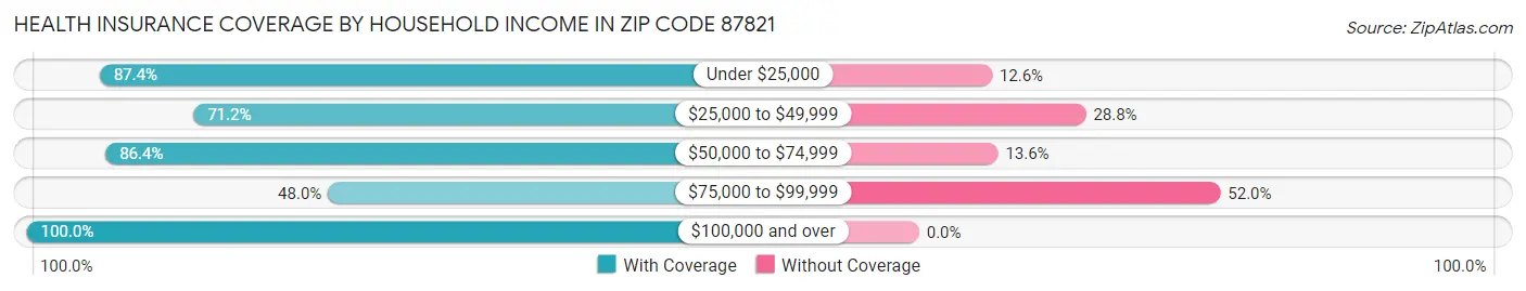 Health Insurance Coverage by Household Income in Zip Code 87821