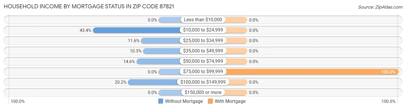 Household Income by Mortgage Status in Zip Code 87821