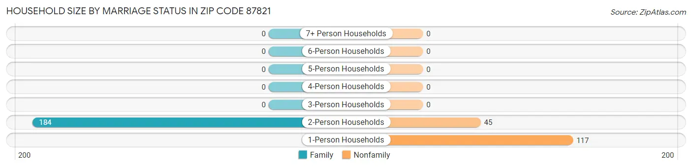 Household Size by Marriage Status in Zip Code 87821