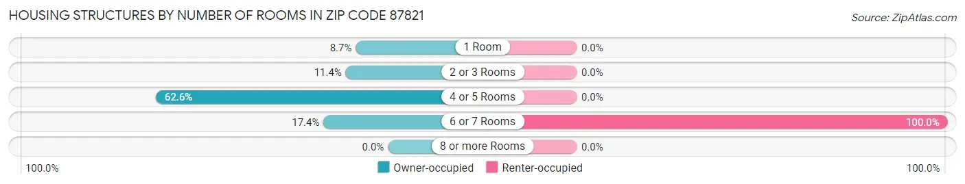 Housing Structures by Number of Rooms in Zip Code 87821