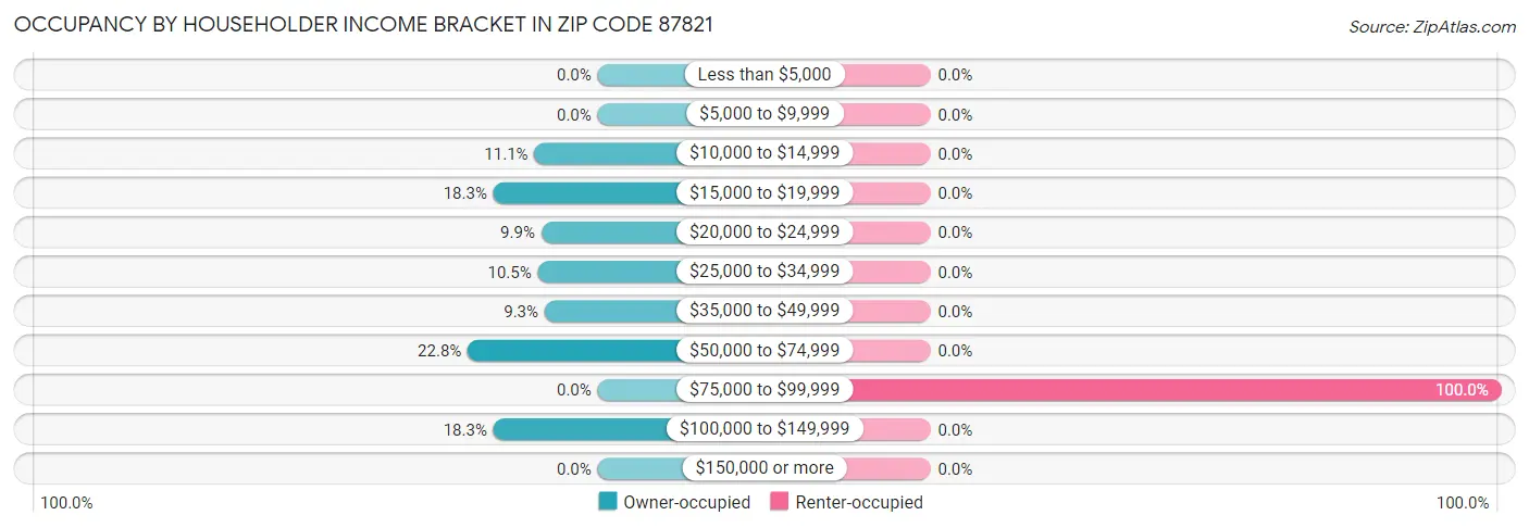 Occupancy by Householder Income Bracket in Zip Code 87821
