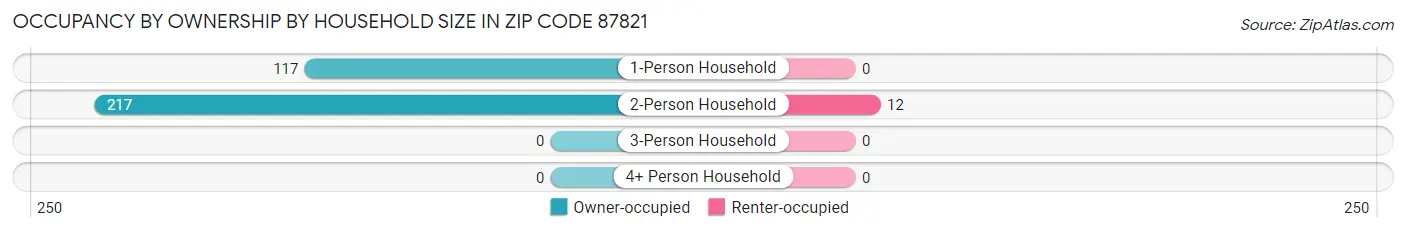 Occupancy by Ownership by Household Size in Zip Code 87821