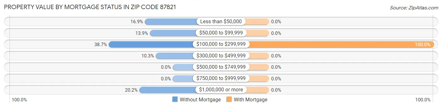 Property Value by Mortgage Status in Zip Code 87821