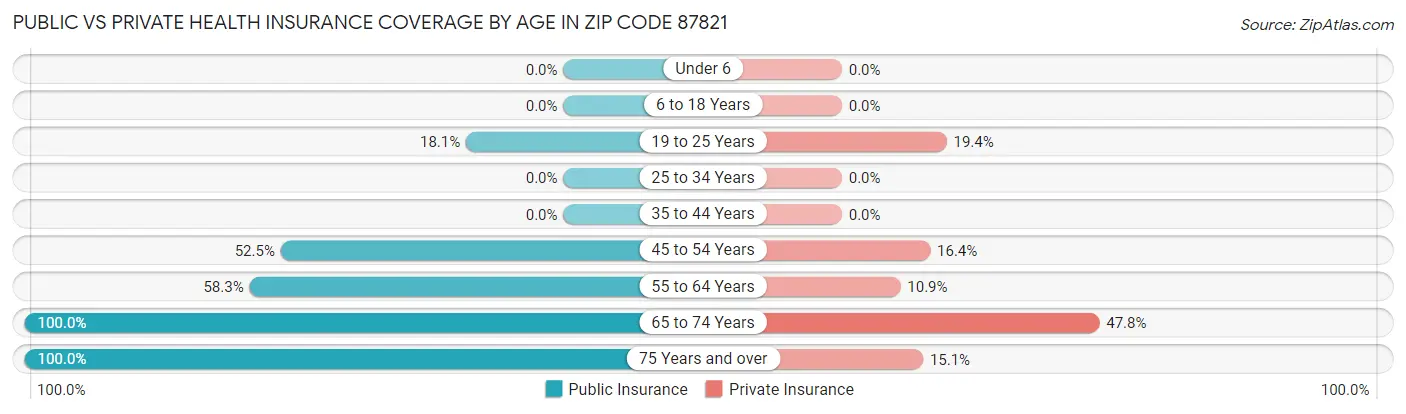 Public vs Private Health Insurance Coverage by Age in Zip Code 87821