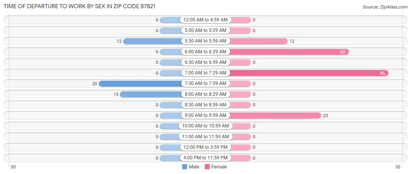 Time of Departure to Work by Sex in Zip Code 87821