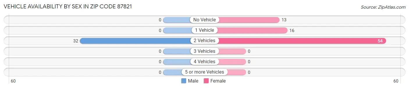 Vehicle Availability by Sex in Zip Code 87821