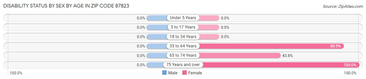 Disability Status by Sex by Age in Zip Code 87823