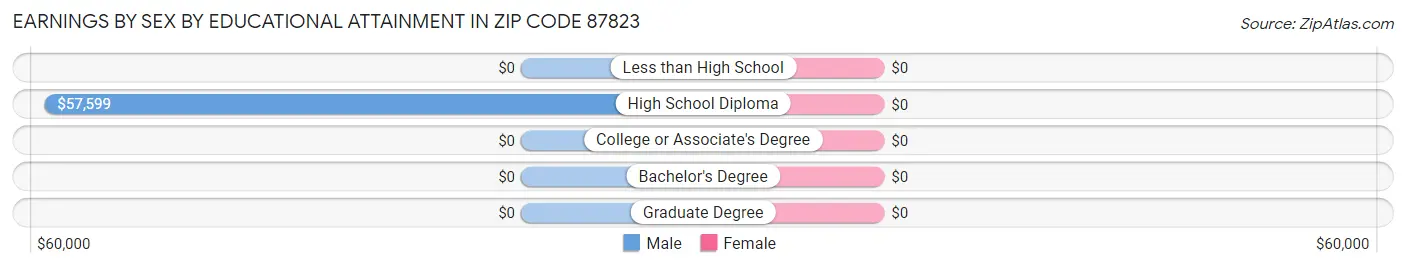 Earnings by Sex by Educational Attainment in Zip Code 87823