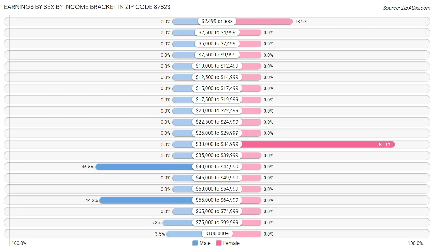 Earnings by Sex by Income Bracket in Zip Code 87823