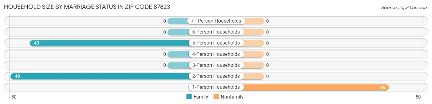 Household Size by Marriage Status in Zip Code 87823