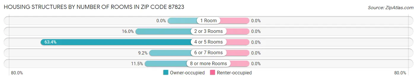 Housing Structures by Number of Rooms in Zip Code 87823