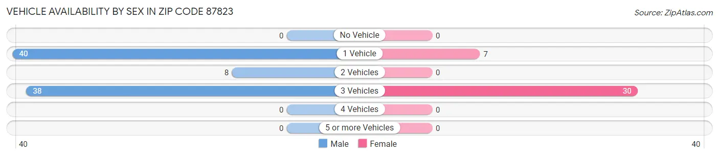 Vehicle Availability by Sex in Zip Code 87823