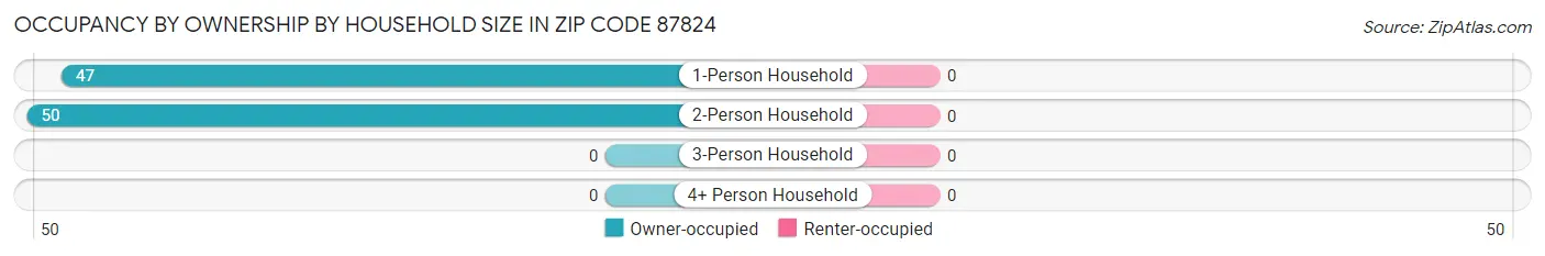 Occupancy by Ownership by Household Size in Zip Code 87824