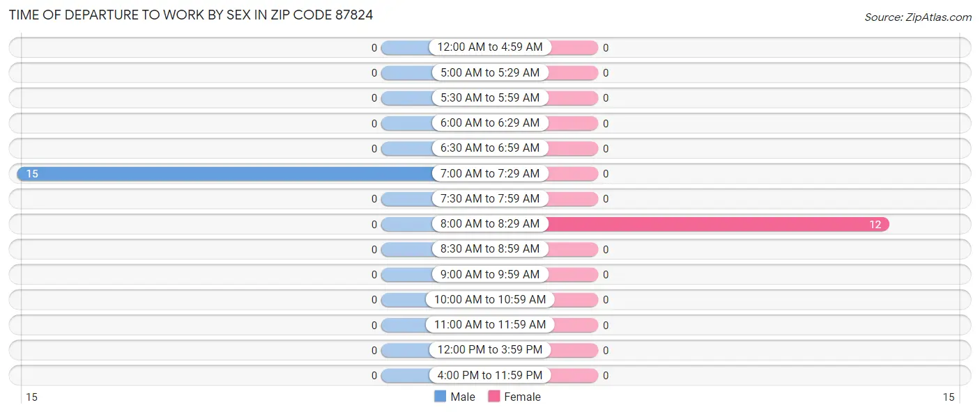 Time of Departure to Work by Sex in Zip Code 87824