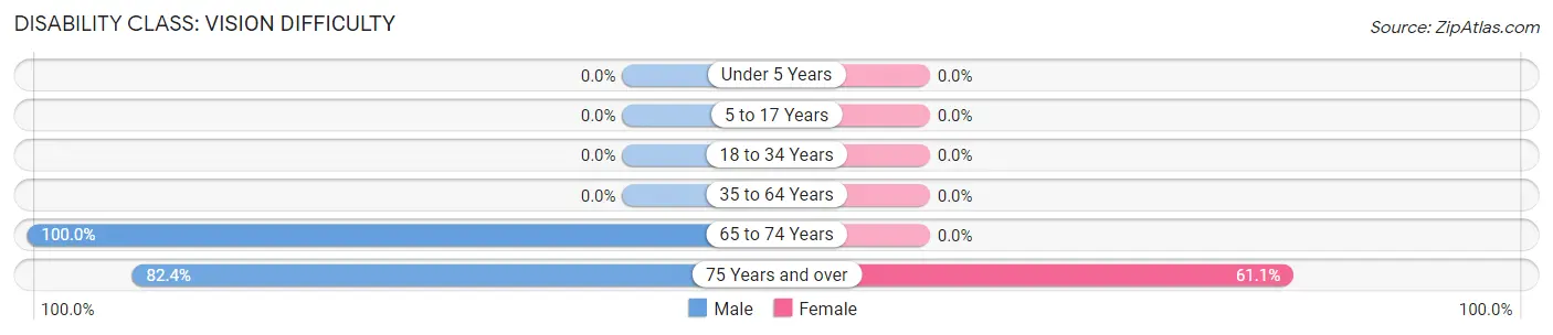 Disability in Zip Code 87824: <span>Vision Difficulty</span>