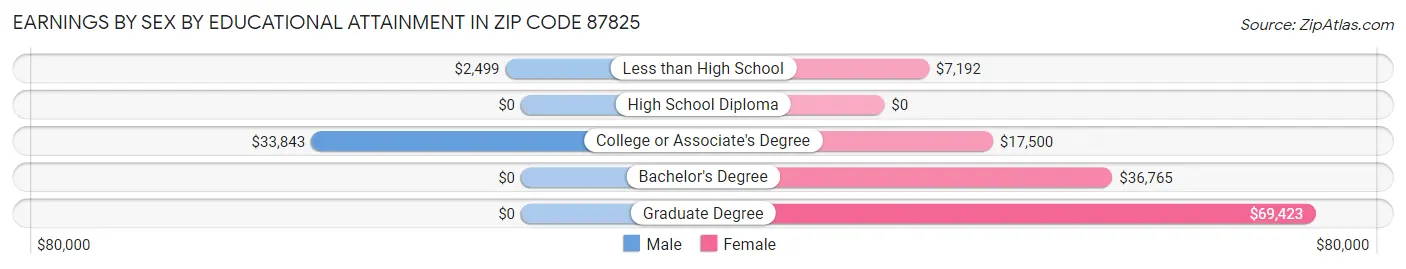 Earnings by Sex by Educational Attainment in Zip Code 87825