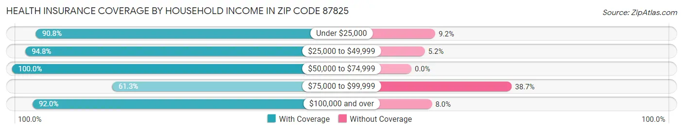 Health Insurance Coverage by Household Income in Zip Code 87825