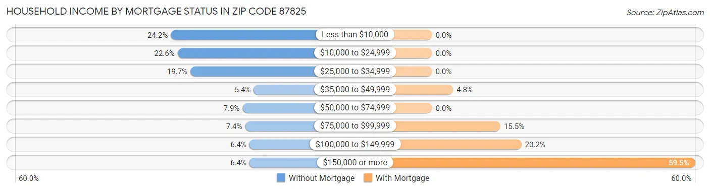 Household Income by Mortgage Status in Zip Code 87825