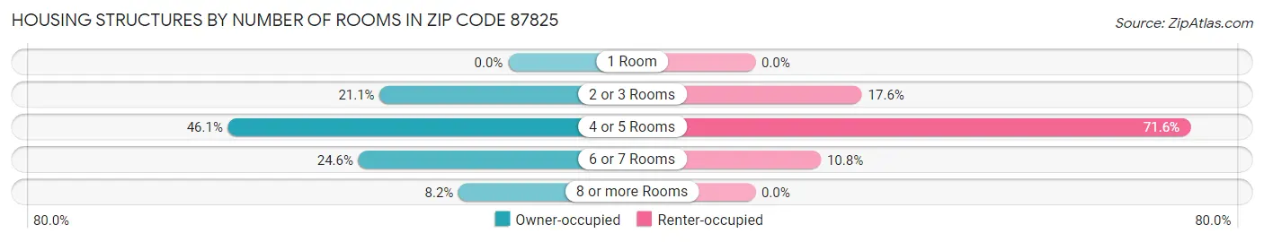 Housing Structures by Number of Rooms in Zip Code 87825