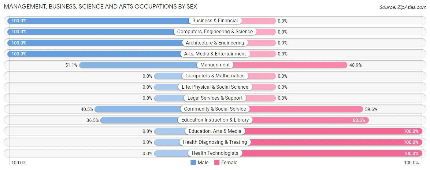 Management, Business, Science and Arts Occupations by Sex in Zip Code 87825