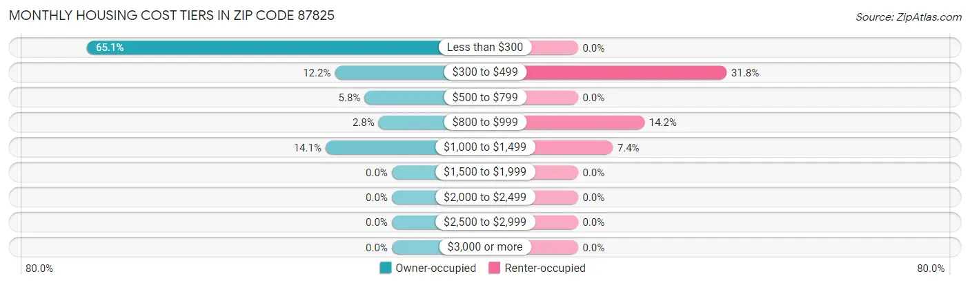 Monthly Housing Cost Tiers in Zip Code 87825