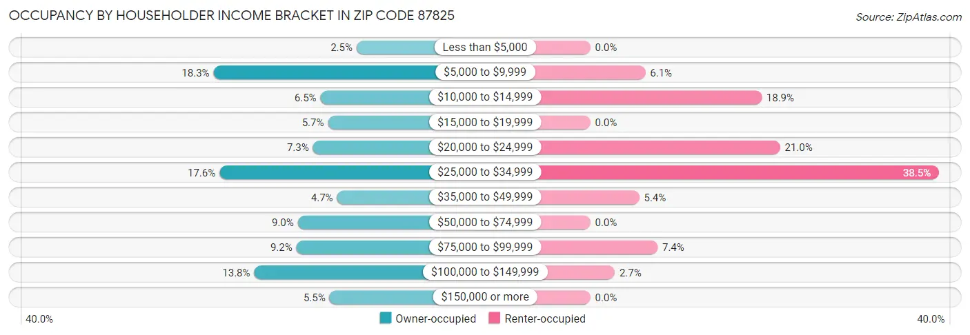 Occupancy by Householder Income Bracket in Zip Code 87825
