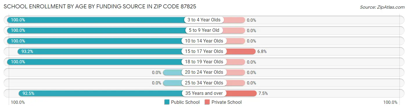 School Enrollment by Age by Funding Source in Zip Code 87825