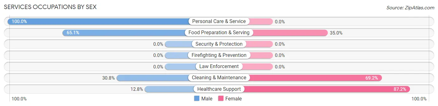 Services Occupations by Sex in Zip Code 87825