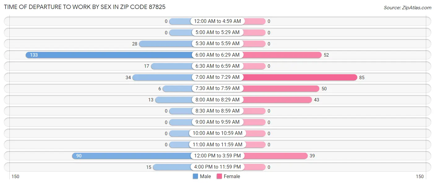 Time of Departure to Work by Sex in Zip Code 87825