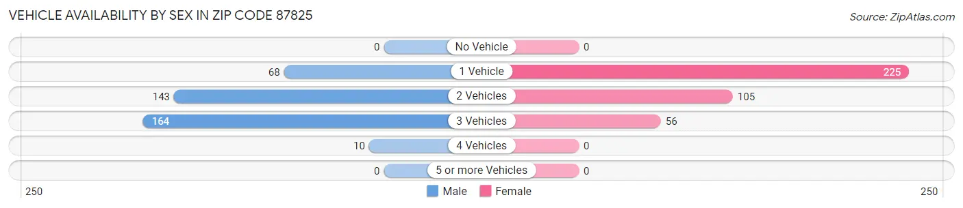 Vehicle Availability by Sex in Zip Code 87825