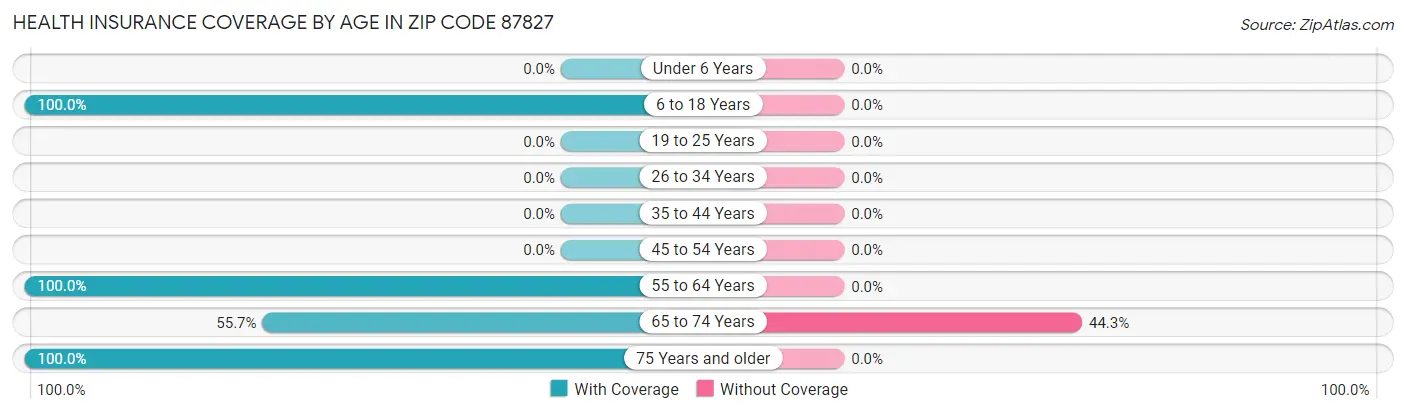 Health Insurance Coverage by Age in Zip Code 87827