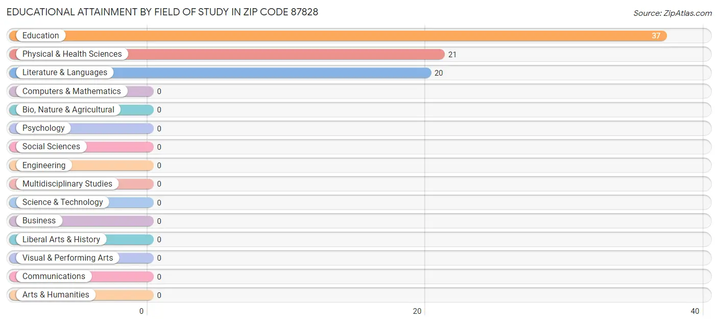 Educational Attainment by Field of Study in Zip Code 87828