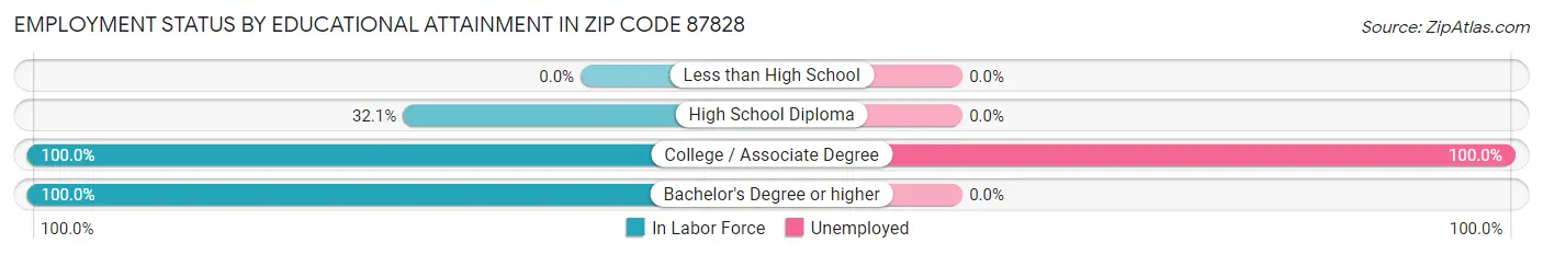 Employment Status by Educational Attainment in Zip Code 87828