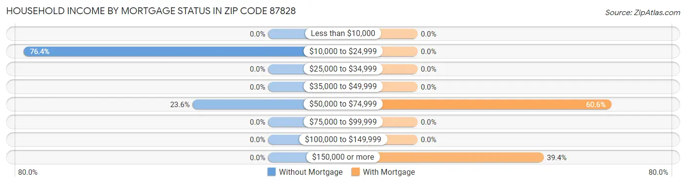 Household Income by Mortgage Status in Zip Code 87828