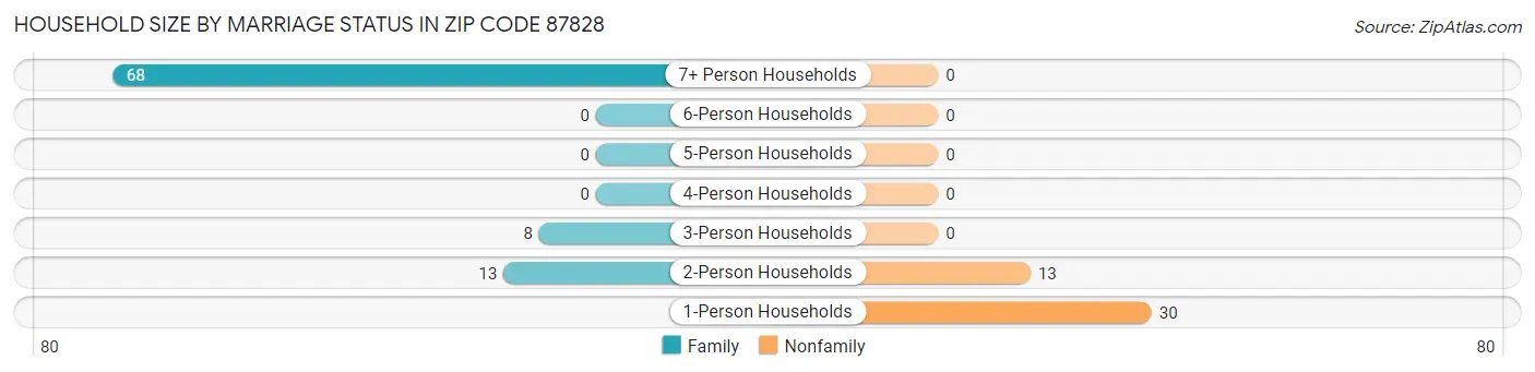 Household Size by Marriage Status in Zip Code 87828