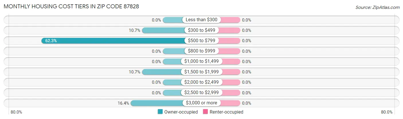 Monthly Housing Cost Tiers in Zip Code 87828