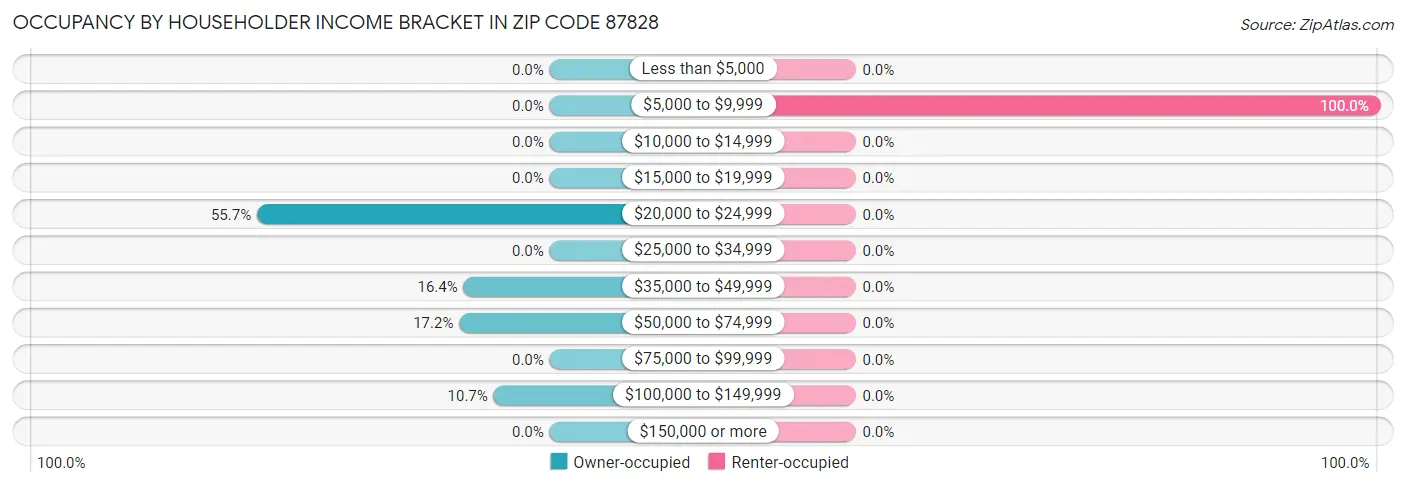 Occupancy by Householder Income Bracket in Zip Code 87828