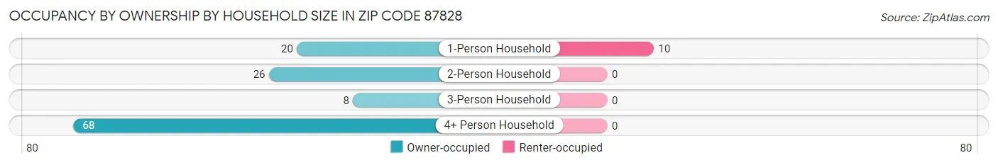 Occupancy by Ownership by Household Size in Zip Code 87828